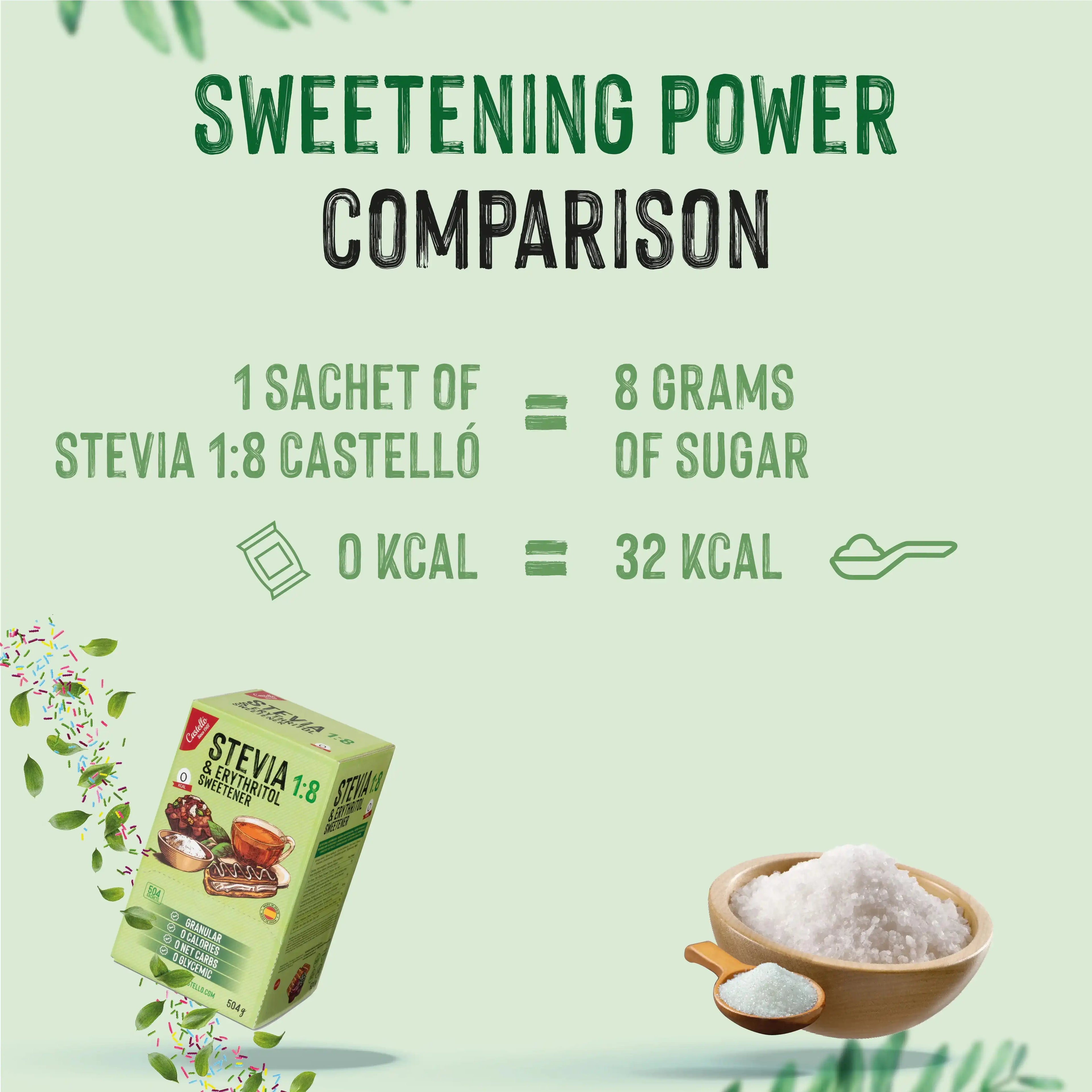 Infografía comparativa: 1 sobre de Stevia 1:8 Castelló (0 kcal) equivale a 8 gramos de azúcar (32 kcal).