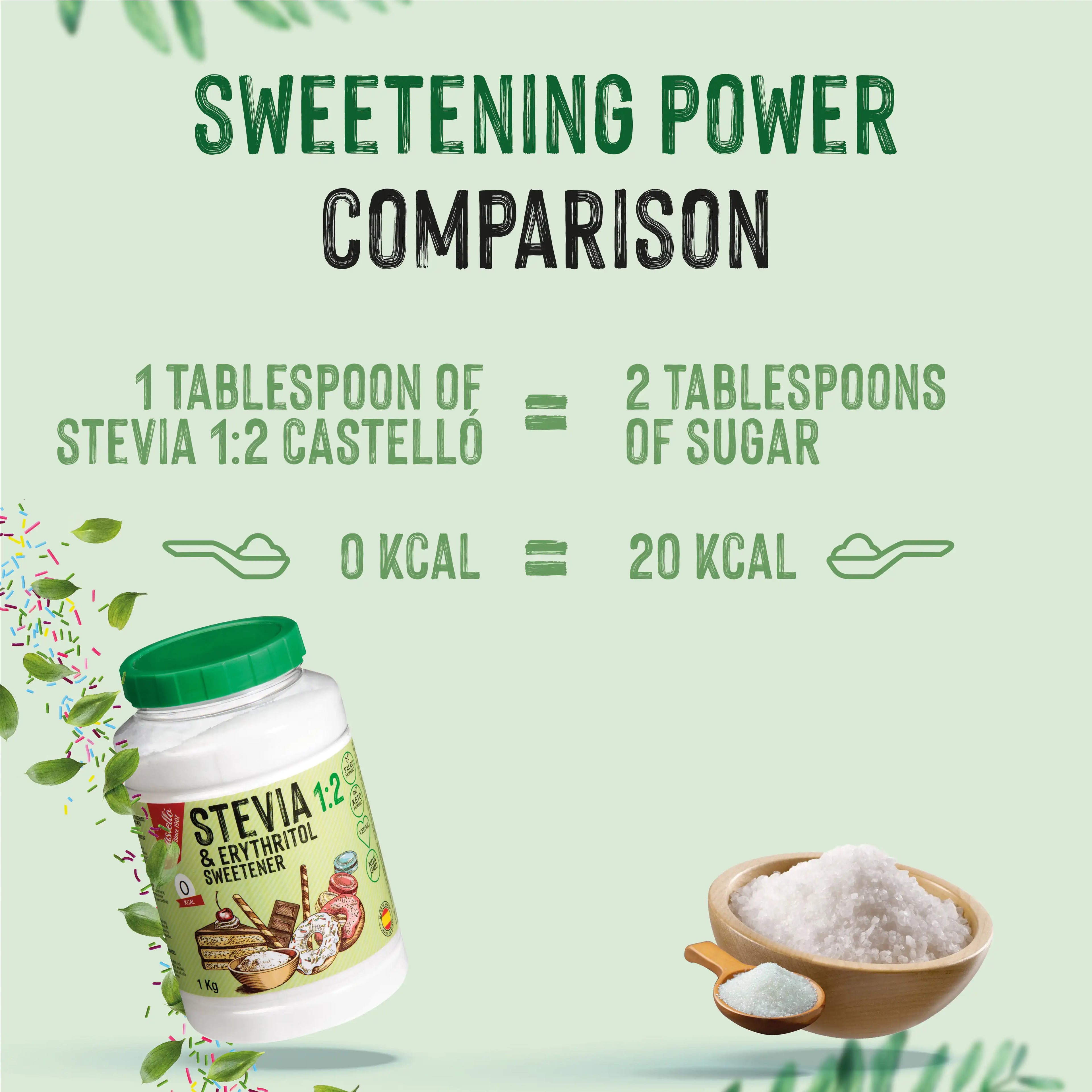 Infografía comparativa: 1 cucharada de Stevia 1:2 Castelló (0 kcal) equivale a 2 cucharadas de azúcar (20 kcal).